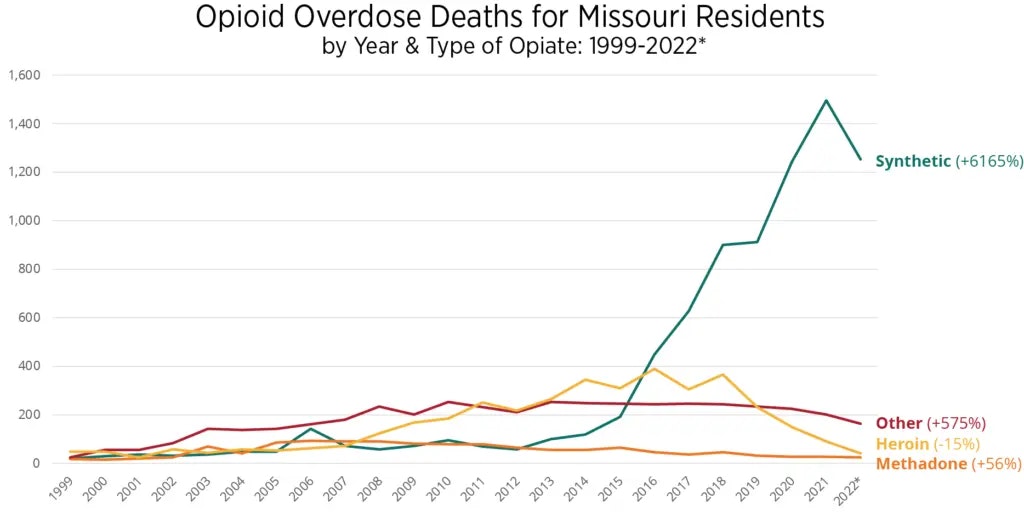 Opioid overdose deaths for Missouri residents chart