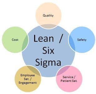 Lean Six Sigma graphic depicting the importance of quality, safety, cost, employee engagement and service to patients