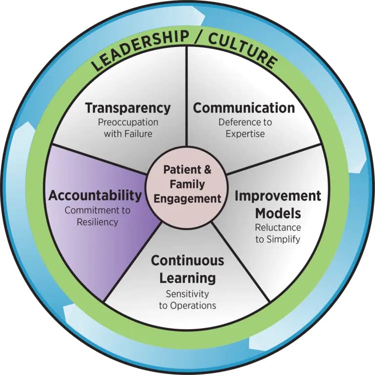 MHA leadership and culture roadmap graphic emphasizing accountability