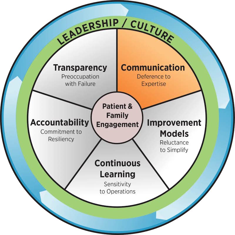 MHA Leadership and Culture graphic emphasizing communication